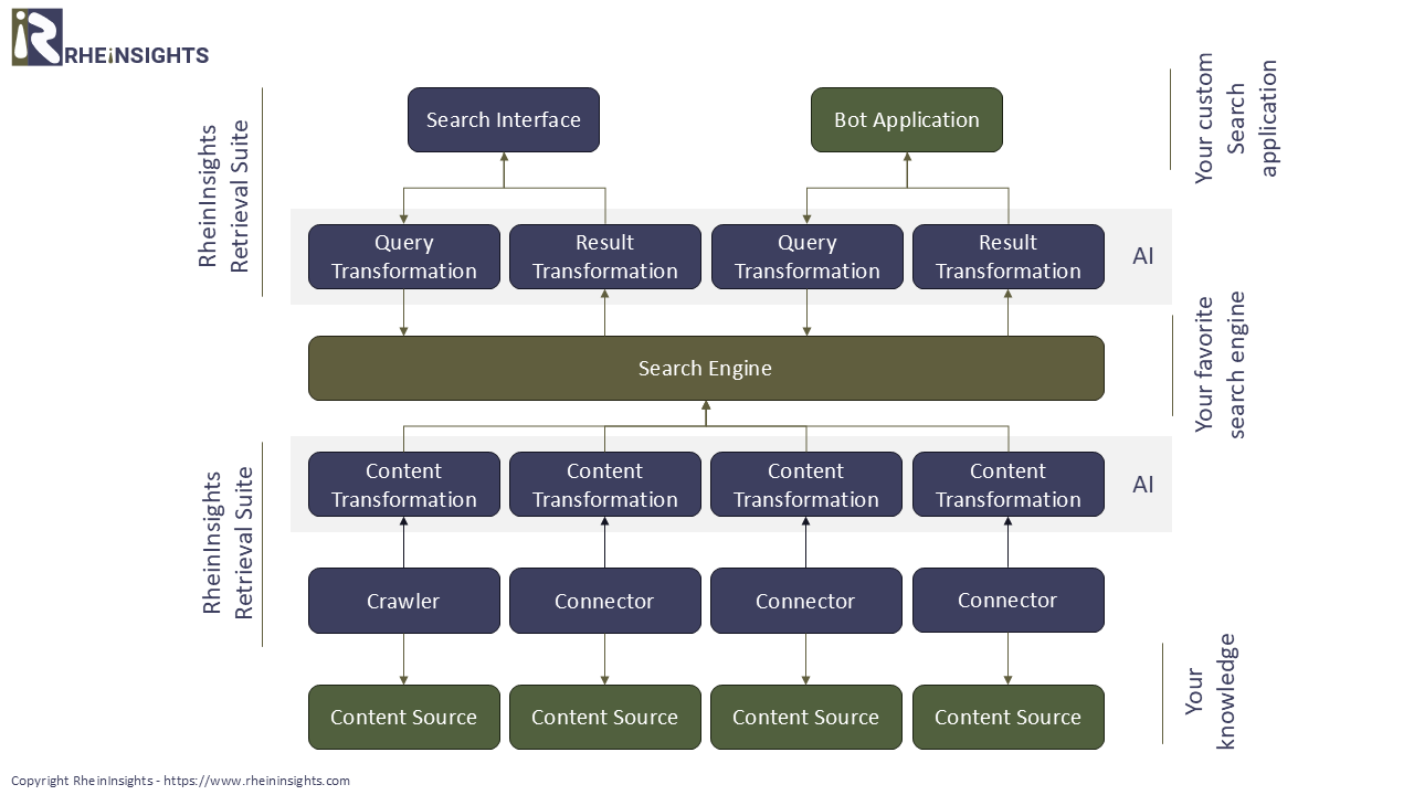 Teaser image for article Retrieval Augmented Generation with Azure AI Search and Atlassian Confluence